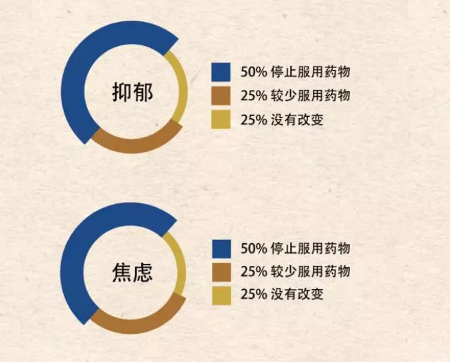 内在工程益处的医学调查