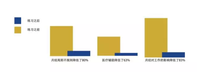 内在工程益处的医学调查