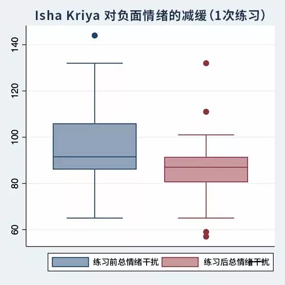 Isha Kriya 冥想的重要医学研究成果