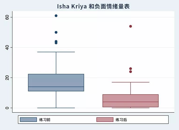 Isha Kriya 冥想的重要医学研究成果